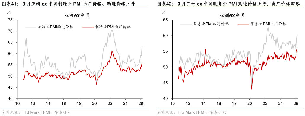 如何了解3 月亚洲 ex 中国制造业 PMI 出厂价格、购进价格上升3 月亚洲 ex 中国服务业 PMI 购进价格上行，出厂价格回落?