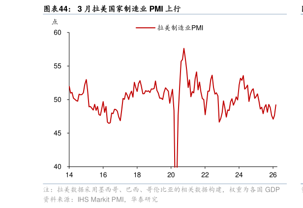 如何解释3 月拉美国家制造业 PMI 上行?