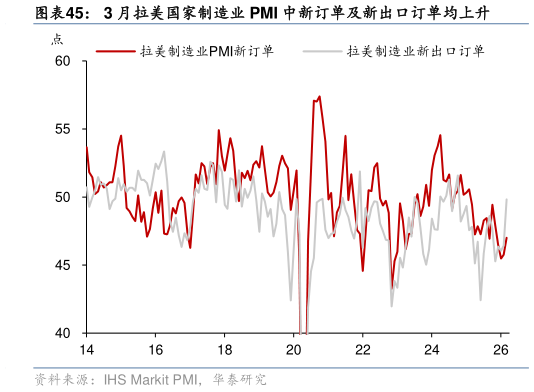 想关注一下3 月拉美国家制造业 PMI 中新订单及新出口订单均上升?