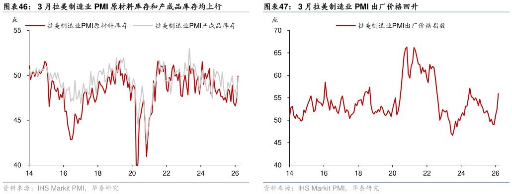 如何看待3 月拉美制造业 PMI 原材料库存和产成品库存均上行3 月拉美制造业 PMI 出厂价格回升?