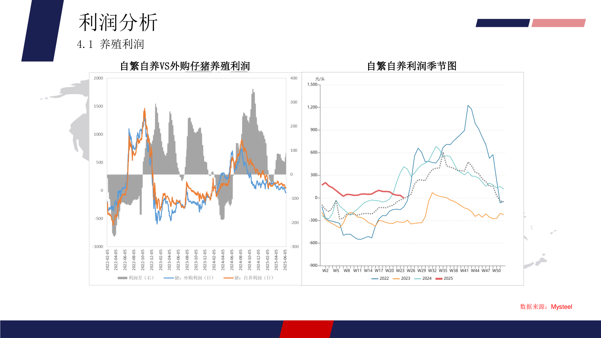 谁知道利润分析?