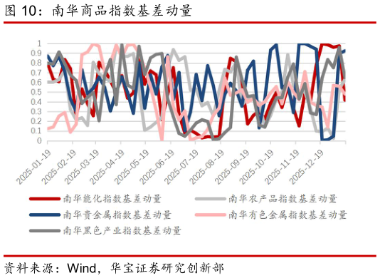 如何看待南华商品指数基差动量