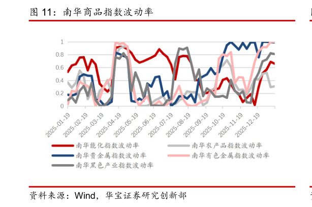 一起讨论下南华商品指数波动率