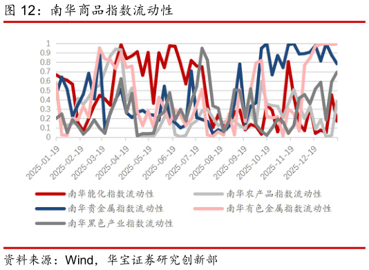各位网友请教一下南华商品指数流动性