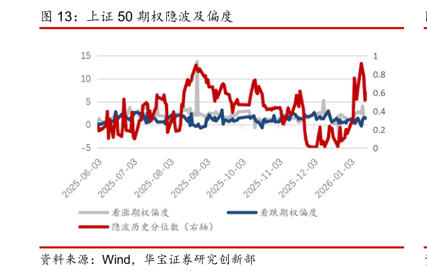 如何解释上证 50 期权隐波及偏度