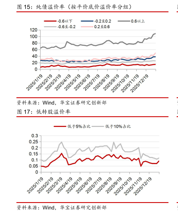 如何了解纯债溢价率（按平价底价溢价率分组）