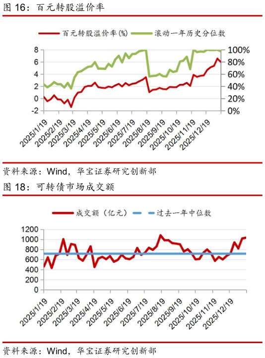想问下各位网友百元转股溢价率