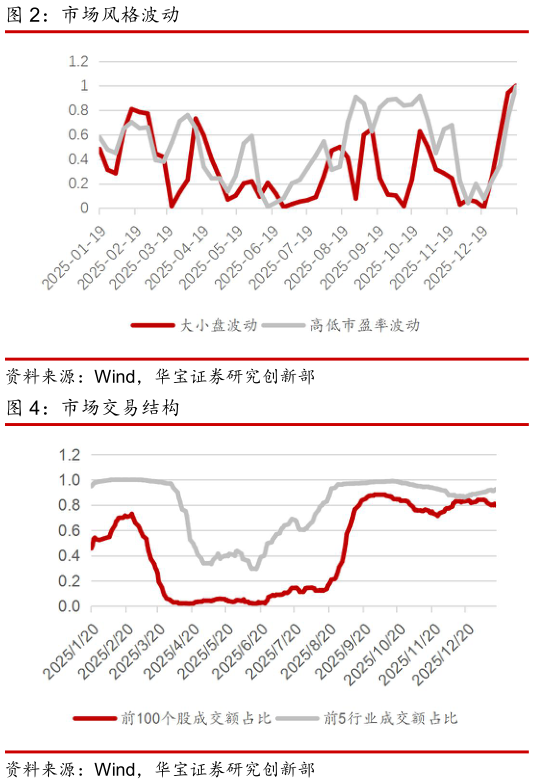 如何了解市场风格波动