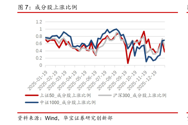 各位网友请教一下成分股上涨比例