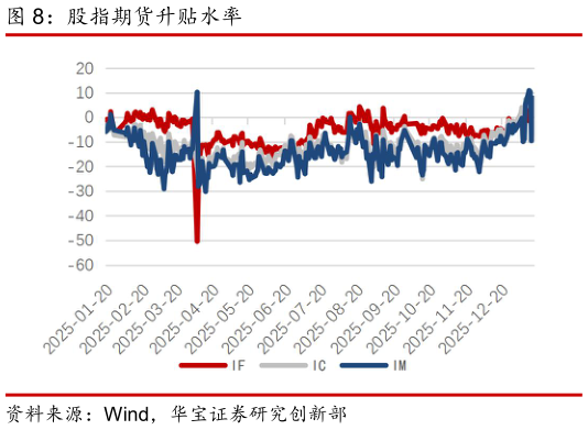 谁知道股指期货升贴水率