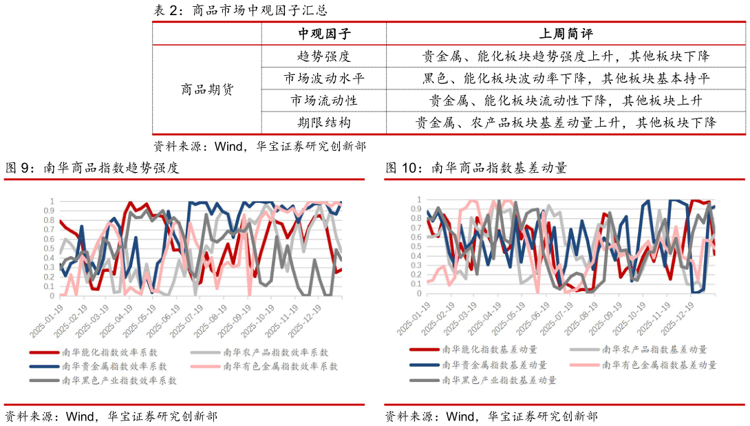 咨询大家商品市场中观因子汇总 南华商品指数趋势强度