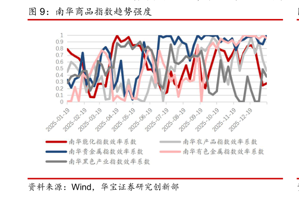 如何解释南华商品指数趋势强度