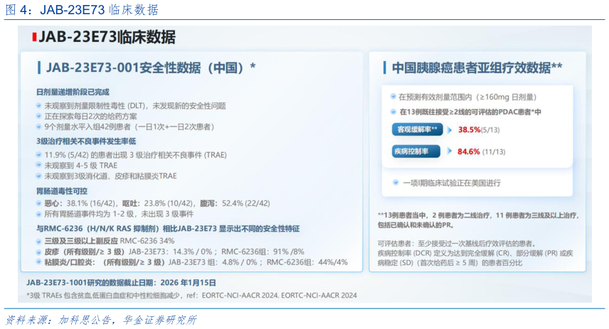 如何了解JAB-23E73 临床数据