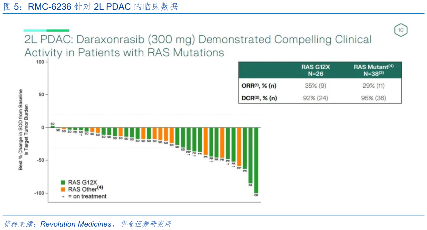 如何才能RMC-6236 针对 2L PDAC 的临床数据