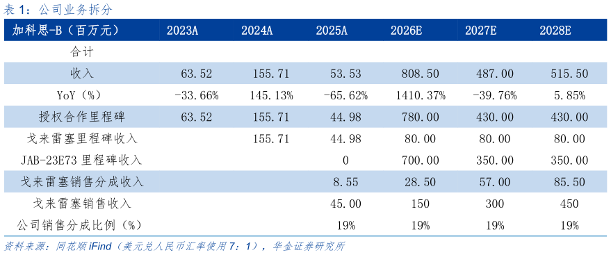 如何解释公司业务拆分