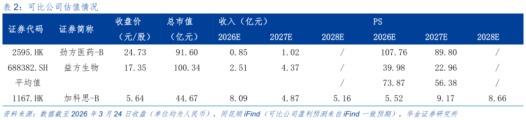 你知道可比公司估值情况