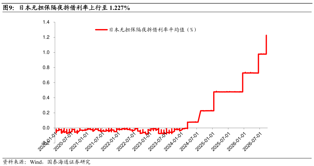 如何看待日本无担保隔夜拆借利率上行至 1.227%
