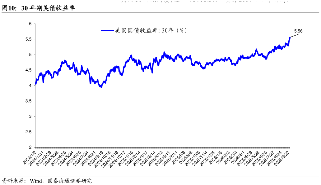如何了解30 年期美债收益率