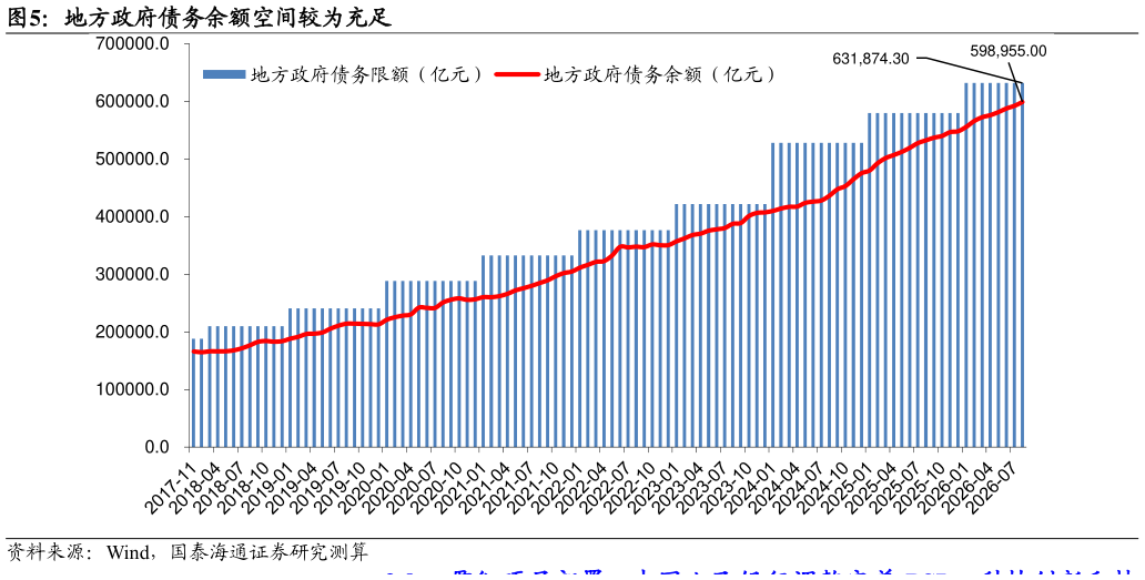 想关注一下地方政府债务余额空间较为充足
