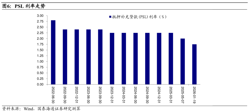 如何才能PSL 利率走势