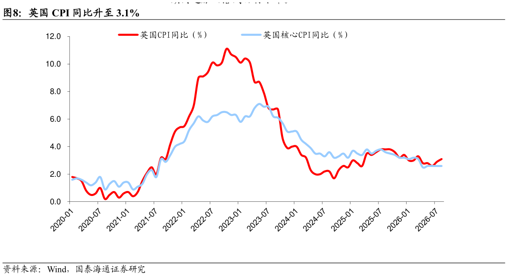 各位网友请教一下英国 CPI 同比升至 3.1%