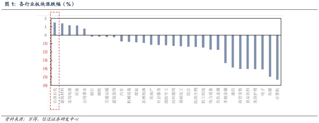 你知道各行业板块涨跌幅（%）