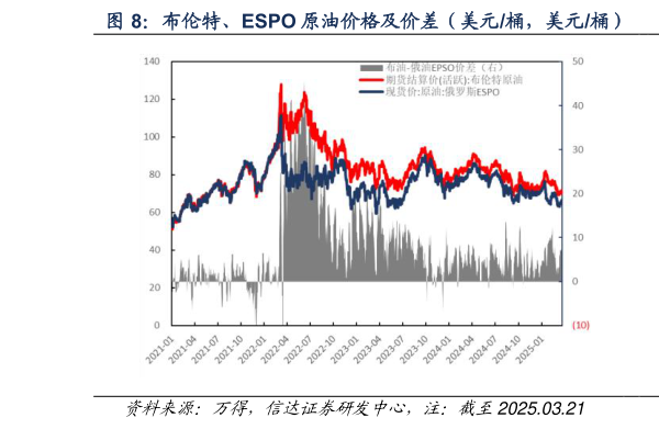 咨询下各位布伦特、ESPO 原油价格及价差（美元桶，美元桶）  WTI、ESPO 原油价格及价差（美元桶，美元桶）
