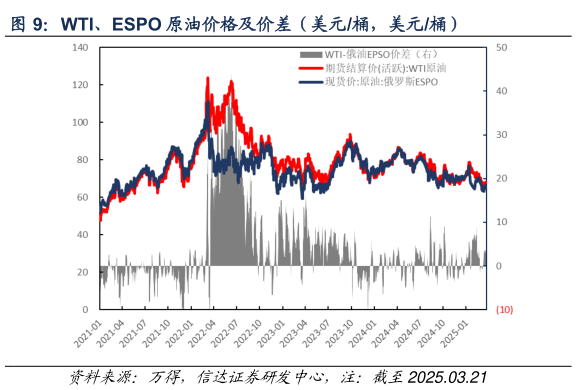 咨询下各位WTI、ESPO 原油价格及价差（美元桶，美元桶）