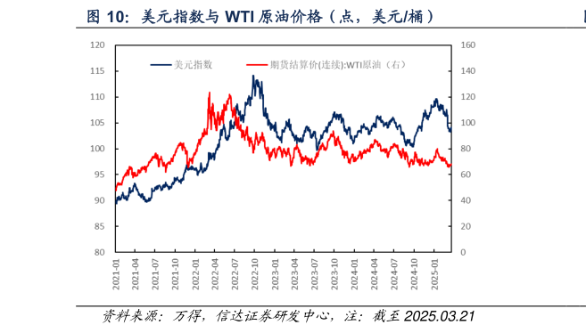 请问一下美元指数与 WTI 原油价格（点，美元桶）