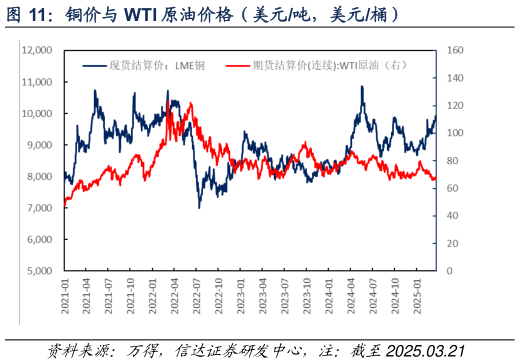 咨询下各位铜价与 WTI 原油价格（美元吨，美元桶）