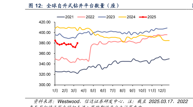 请问一下全球自升式钻井平台数量（座）