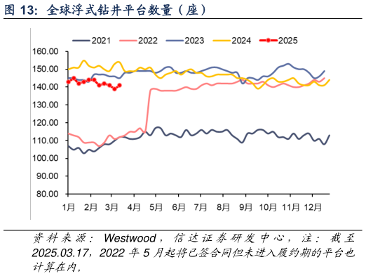 想关注一下全球浮式钻井平台数量（座）