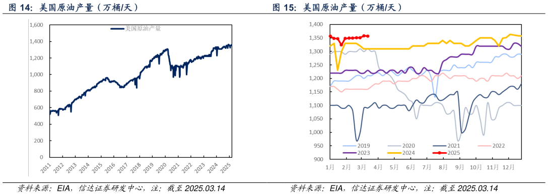 请问一下美国原油产量（万桶天） 美国原油产量（万桶天）