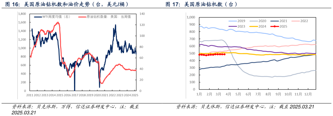 如何了解美国原油钻机数和油价走势（台，美元桶）