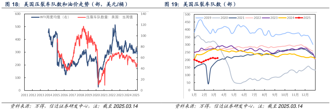 想问下各位网友美国压裂车队数和油价走势（部，美元桶） 美国原油钻机数（台） 美国压裂车队数（部）