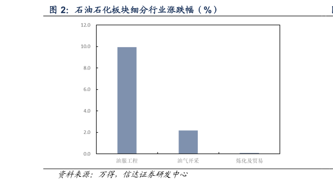 请问一下石油石化板块细分行业涨跌幅（%）