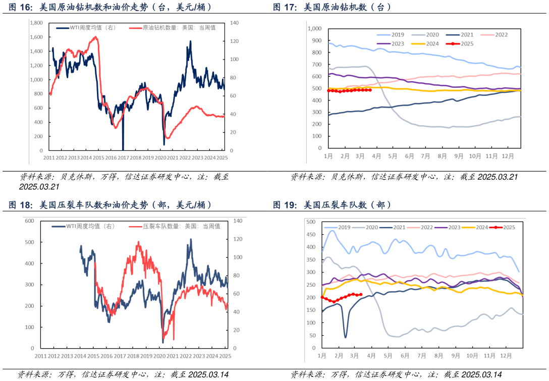 如何看待美国原油钻机数（台） 美国压裂车队数（部）