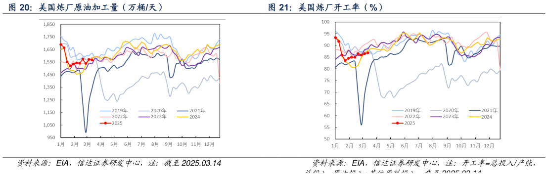 如何了解美国炼厂原油加工量（万桶天） 美国炼厂开工率（%）