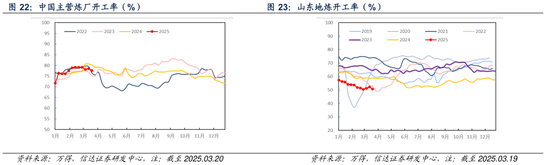 如何看待中国主营炼厂开工率（%） 山东地炼开工率（%）