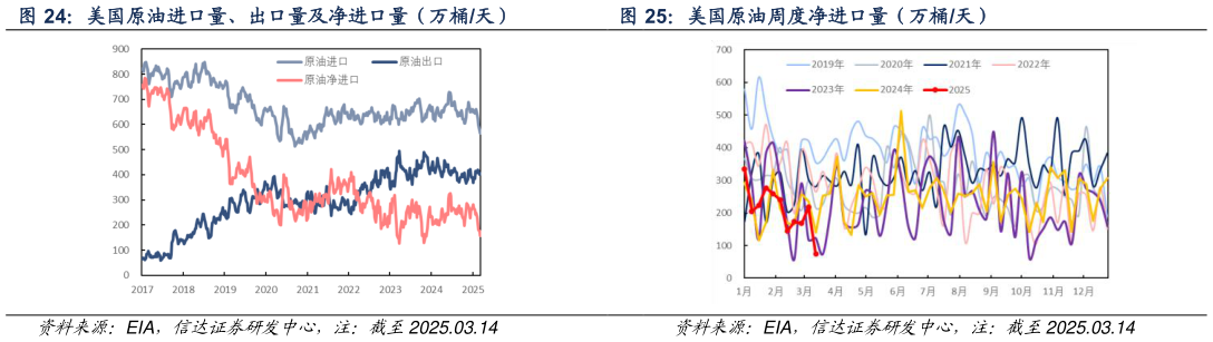 如何解释美国原油进口量、出口量及净进口量（万桶天） 美国原油周度净进口量（万桶天）