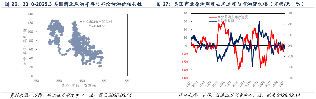 各位网友请教一下2010-2025.3 美国商业原油库存与布伦特油价相关性 美国商业原油周度去库速度与布油涨跌幅（万桶天，%）