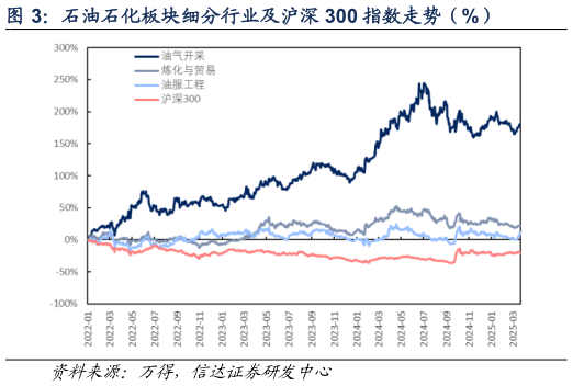 如何看待石油石化板块细分行业及沪深 300 指数走势（%）