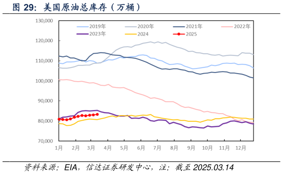 想关注一下美国原油总库存（万桶）