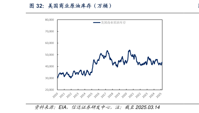 如何了解美国商业原油库存（万桶）