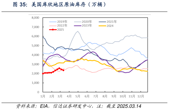 如何解释美国库欣地区原油库存（万桶）