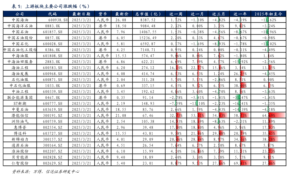 谁知道上游板块主要公司涨跌幅（%）