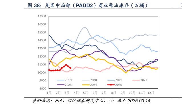 我想了解一下美国中西部（PADD2）商业原油库存（万桶）