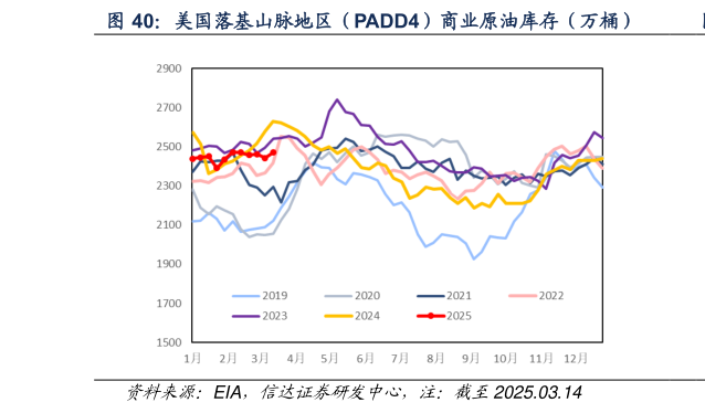 如何了解美国落基山脉地区（PADD4）商业原油库存（万桶）
