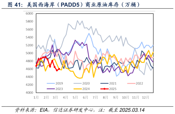 咨询下各位美国西海岸（PADD5）商业原油库存（万桶）
