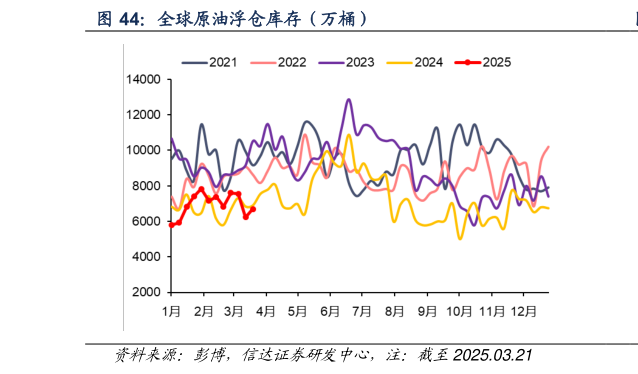 一起讨论下全球原油浮仓库存（万桶）